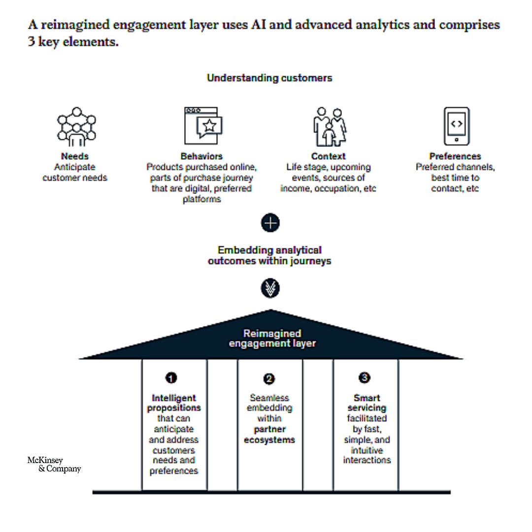 For banks, integrating core personalization elements across  customer touchpoints is critical to delivering a superior experience &amp; better outcomes- McKinsey 

Here's how BankBuddy #CompositeAI platform enables  banks to hyper-personalize customer journeys lnkd.in/gXt2A9J