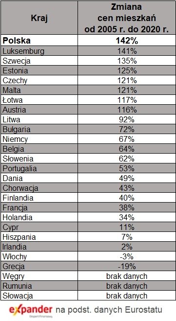 _JSadowski_'s tweet image. Ceny mieszkań w Polsce wzrosły najmocniej w UE - w latach 2005-2020 aż o 142%.

Więcej tutaj expander.pl/polska-z-najwi…