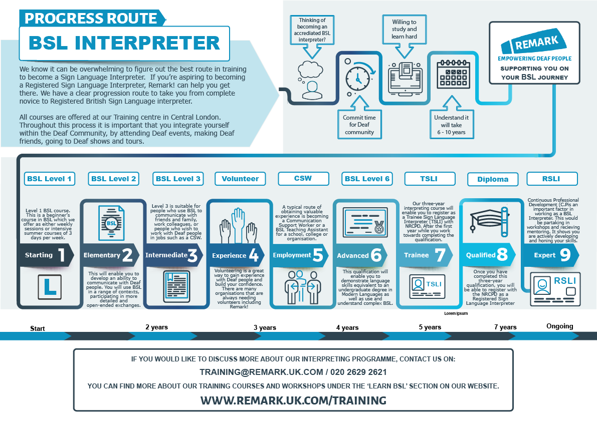 Remark_UK's tweet photo. We know it can be overwhelming to figure out the best route in training to become a British Sign Language Interpreter. 

We have created a clear info-graphic showing how to progress from a complete novice to a qualified BSL interpreter.

#BSL #BritishSignLanguage #RemarkTraining https://t.co/hcvbfm5WAW