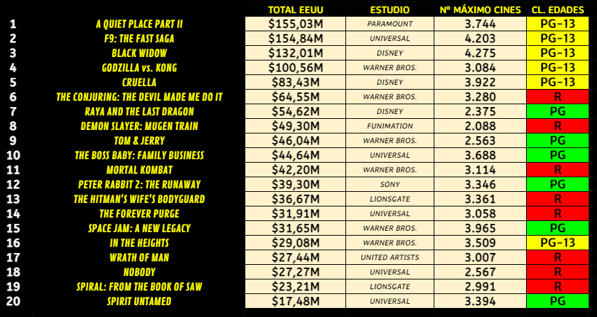 TaquiBox's tweet photo. Ranking de películas más taquilleras en EEUU hasta el momento (actualizado con las estimaciones del 18/7)

#F9 superará a #AQuietPlace2 hoy como la más taquillera del año

#BlacWidow sube al podio y tendrá que esperar para ser la Nº1

#SpaceJamANewLegacy entra en 15º lugar https://t.co/D6pm4Y9VTT