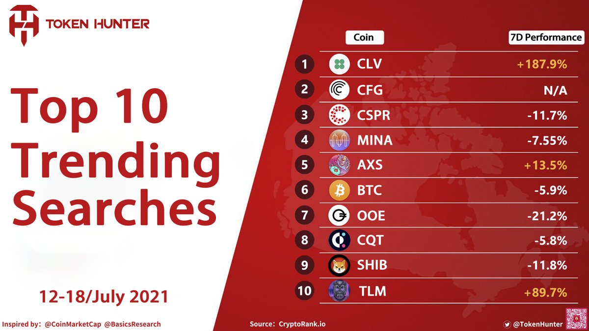The TOP Trending Searches on CryptoRank.io Last Week 🚀
Source：cryptorank.io

$CLV $CFG $CSPR $MINA $AXS $BTC $OOE $CQT $SHIB $TLM