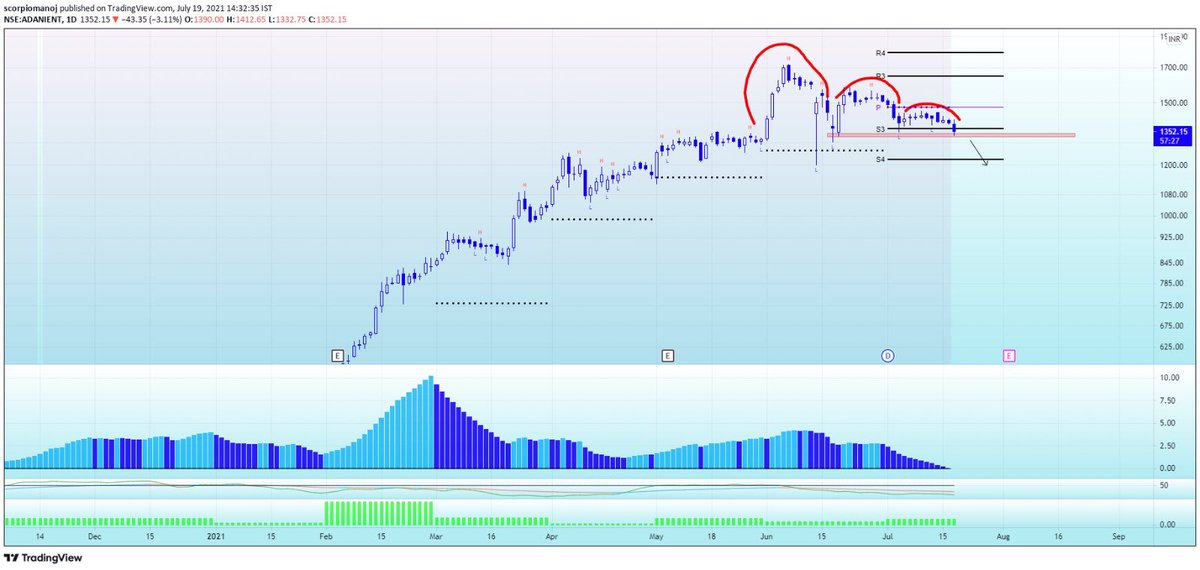 scorpiomanojFRM's tweet image. #VolatilityContraction 
#Adanient 
1353.
Possible move towards 1200.
Beautiful bearish vcp observed. 

Nb: Camarilla squeeze  strategy already short at 1360 on breach of weekly s4 with stop 1380.