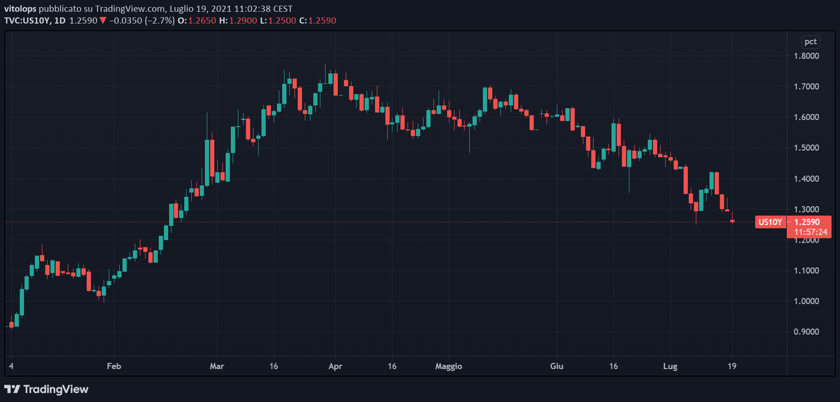 VitoLops's tweet photo. Quando guardo questo grafico (rendimenti Usa a 10 anni in (ri)caduta) mi viene in mente Greenspan quando nel 2005 parlava di "conundrum" per descrivere un'asimmetria tra prospettive rialziste sui tassi da parte della Fed e andamento contrarian dei tassi sul mercato. Stagflazione? https://t.co/MJdDfAeLWG