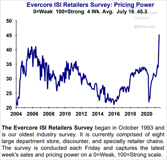 SoberLook's tweet photo. US retailers are enjoying a surge in pricing power.
Source: #EvercoreISI https://t.co/z15h4AxoNc