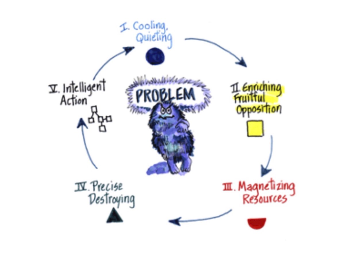 In the first post of our new leadership series, we outline how to solve complex problems. We discuss the five stages of complex problem solving. Read more here: bit.ly/3BrMxbp. #leadership #complexity #teams #mentoring #coaching