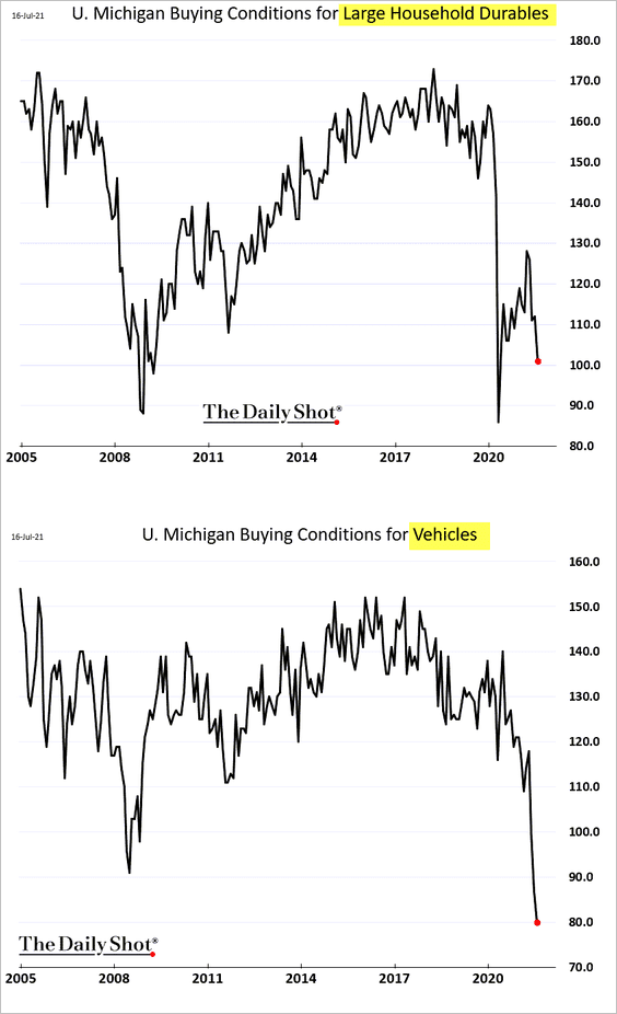 SoberLook's tweet photo. US buying conditions for large household durables and vehicles deteriorates as prices surge. https://t.co/OsrGAfDpJX