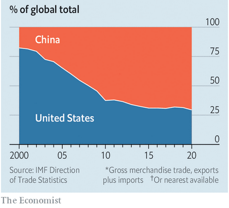 AgatheDemarais's tweet photo. China is (by far) main trading partner for (vast) majority of countries in the world - US's global economic clout diminishing fast as China takes on market shares https://t.co/1ieyJjrAVX