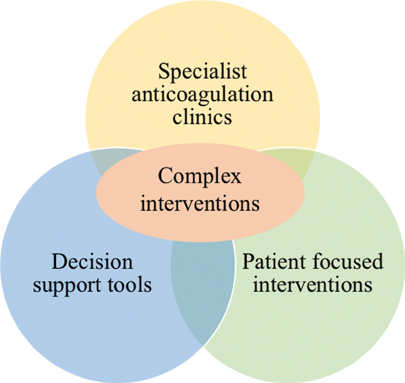 drnrjones's tweet photo. Anticoagulation is critical to reduce stroke risk in people with #AFib, but how can healthcare systems deliver this service most cost-effectively? Our #systematicreview in @TH_Journal, aims to find out: ttp://www.thieme-connect.com/products/ejournals/abstract/10.1055/a-1515-9428 https://t.co/qpXGJ7Ui9i