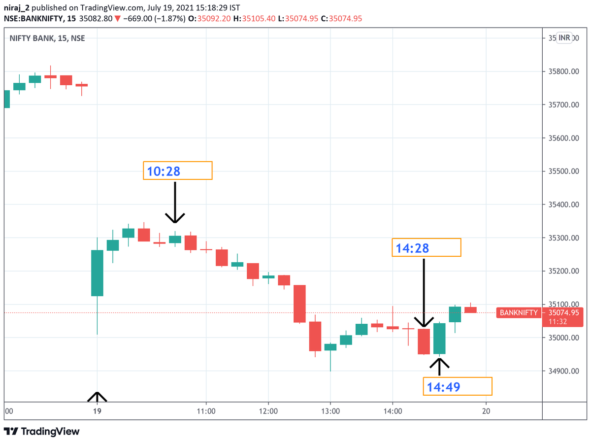 NirajMSuratwala's tweet photo. #banknifty  : Time reversal theory applied by 
@Swapnil65383609 just 4 learning purpose. ( It worked well today )
Refer attached file fyi.. 
NOTE:SOMETIMES IT FAILS TOO.

#Timecyle #Reversal #Gann #Learn #Timing #StockMarketindia https://t.co/8iha5WzN18