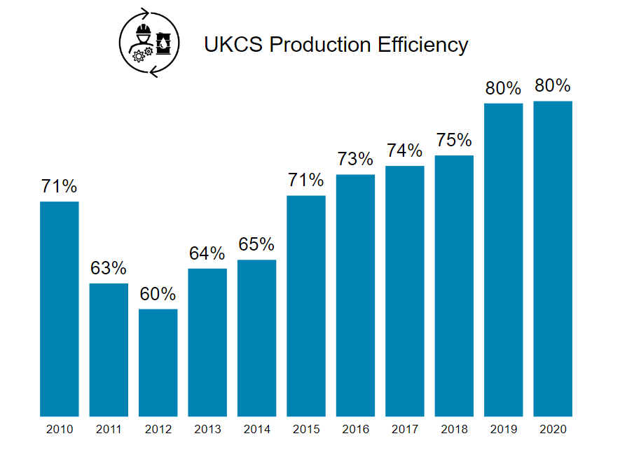 NSTAuthority's tweet photo. Production Efficiency remained stable at 80% in 2020 as total production losses fell by 3.69%. To see the full report go to https://t.co/OzTaZb84q5 #netzero #energytransition https://t.co/TZmUif80jz