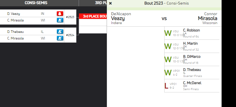 IndianaMat's tweet image. Reasons why I hate @FloWrestling Arena software.
Veazy hasn&apos;t wrestled yet, but is in the Consi-Semis?
Thebeau is 4-0 and in the Consi-Semis? 
How is his possible? This should be a simple query to grab this data. #Fargo21 #LearnToProgram