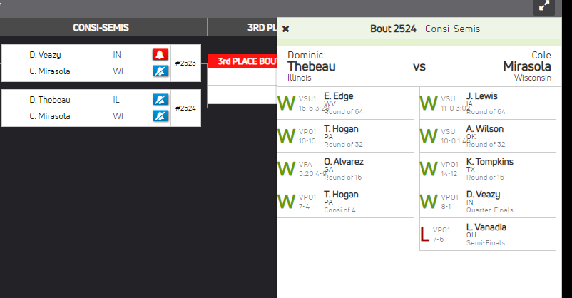 IndianaMat's tweet image. Reasons why I hate @FloWrestling Arena software.
Veazy hasn&apos;t wrestled yet, but is in the Consi-Semis?
Thebeau is 4-0 and in the Consi-Semis? 
How is his possible? This should be a simple query to grab this data. #Fargo21 #LearnToProgram