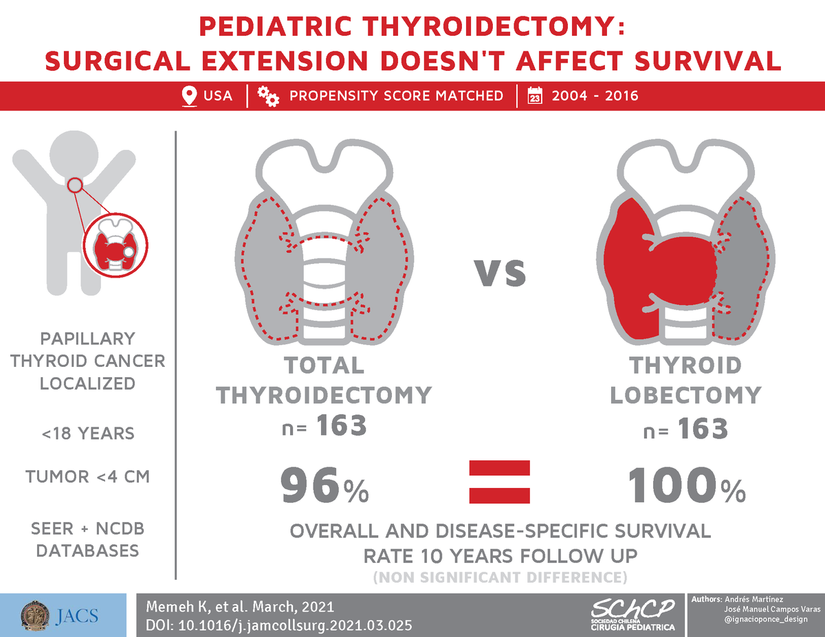 jpedsurg's tweet photo. 📊  Infographic! 📈

"Total Thyroidectomy vs Thyroid Lobectomy for Localized Papillary Thyroid Cancer in Children: A Propensity-Matched Survival Analysis"

Memeh et al.

Article: https://t.co/rJYg1eEe9s

More infographics on the StayCurrent: Pediatric Surgery app

#SoMe4PedSurg https://t.co/RlWqf48RTc