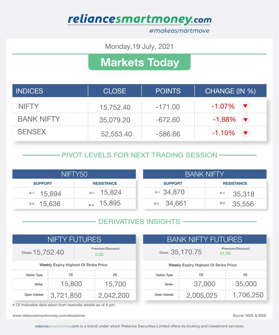 Market update of the day

#MarketUpdate