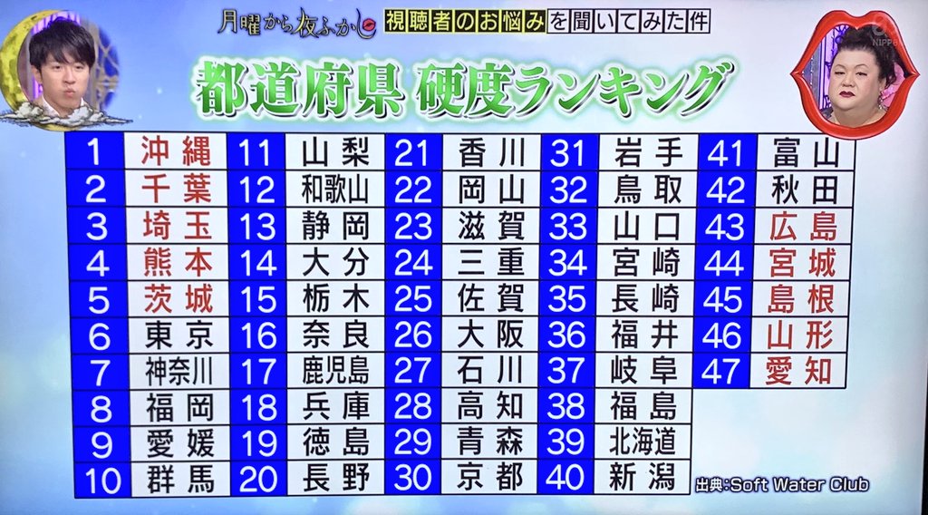 月曜から夜ふかしで千葉県の水は利根川水系なので愛知県と違って硬水と取り上げられる 10ページ目 Togetter