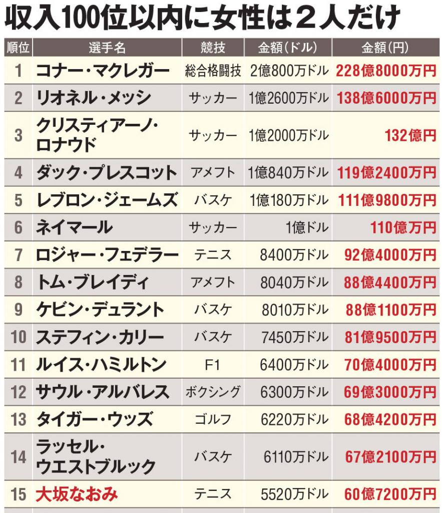 スポーツ選手長者番付2020 Mlb選手がトップ20に入らないのには理由がある Kyohei1982 松坂恭平 スポーツ マーケティング グローカルマーケター 地方 首都圏 Note