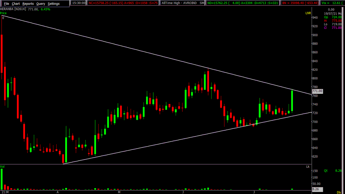 Sumit609Tiwari's tweet photo. Heranba Industries Ltd
Heranba

Setup : Symmetrical triangle pattern
Narrow range Breakout with volume 
Keep on radar potential upside. https://t.co/75LMmJoSIH