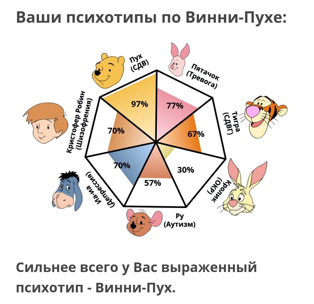 Основные психотипы личности. Определение психотипа по винни-пуху. Психотипы личности. Психологический тип 3. Классификация психотипов.