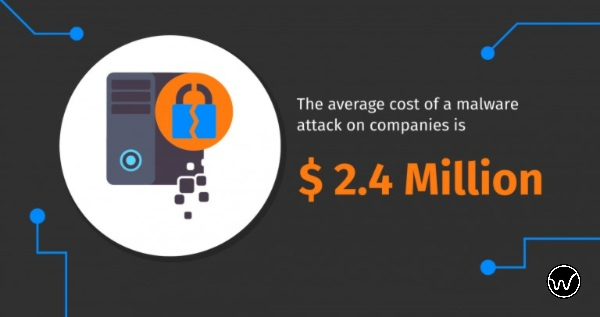 wingstech's tweet photo. The average cost of a malware attack on companies is 2.4 million dollars.
#malware #malwareattack #technology #tech #techcompany #databreach #attrack https://t.co/IlhgC1ATv4