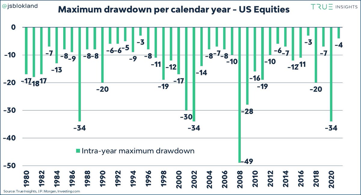 The Stock Market Declines:

&gt;10% 👉🏽 Every year
&gt;15% 👉🏽 Every 2 years
&gt;20% 👉🏽 Every 4 years
&gt;30% 👉🏽 Every 10 years
&gt;40% 👉🏽 Every 20 years
&gt;50% 👉🏽 Every 25 years.

If you can't handle volatility, don't invest in the stock market.