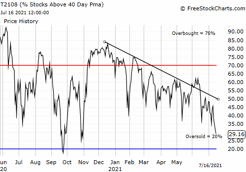 DrDuru's tweet photo. How Declining Market Breadth Delivered A Beating On Stocks video: https://t.co/vCSdDLExoY post: https://t.co/2dg6mxBDXF $AGNC $AOUT #AT40 #T2108 $BCC $BKNG $CCL $CHPT $COMPQ $COUP $GWRE $IWM $JETS $LEN $MAXR $MU #NASDAQ $OSCR $SFIX $SLB $SPY $TMHC $TSLA #VIX $VLO $WYNN https://t.co/7tAmmoxqkd