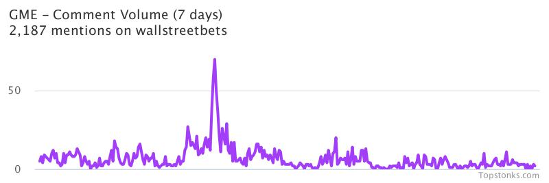 $GME working it's way into the top 10 most mentioned on wallstreetbets over the last 24 hours

Via https://t.co/GoIMOUp9rr

#gme    #wallstreetbets https://t.co/oI3JQmcbeX