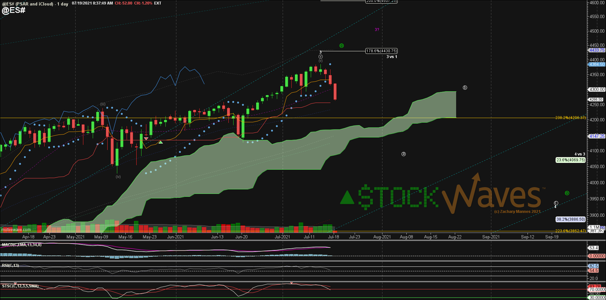 ZacMannes's tweet photo. $ES daily #TopDot.
"They mostly come at night... mostly."

"TopDots travel single file to conceal their numbers... "
#PSAR https://t.co/AwU9zXwWkg
