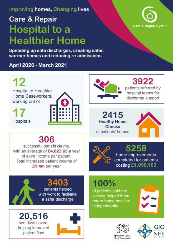 Our integrated Hospital to Healthier Home service has worked throughout the pandemic- receiving 3922 referrals from 17 hospitals across Wales to help improve patient flow and #keepwalessafe @CRCymru @WGHealthandCare @WGlamPship @SwanseabayNHS @NPTCVS @SwanseaCVS @Eluned_Morgan