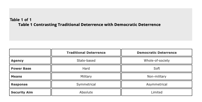 AMFChina's tweet photo. The UK 🇬🇧 gov't should facilitate #DemocraticDeterrence. According to @MWigell democratic deterrence differs from traditional deterrence with its whole-of-society approach, soft power base, non-military means, asymmetrical response to hybrid interference & limited security aim /1 https://t.co/D2IW77cjkQ