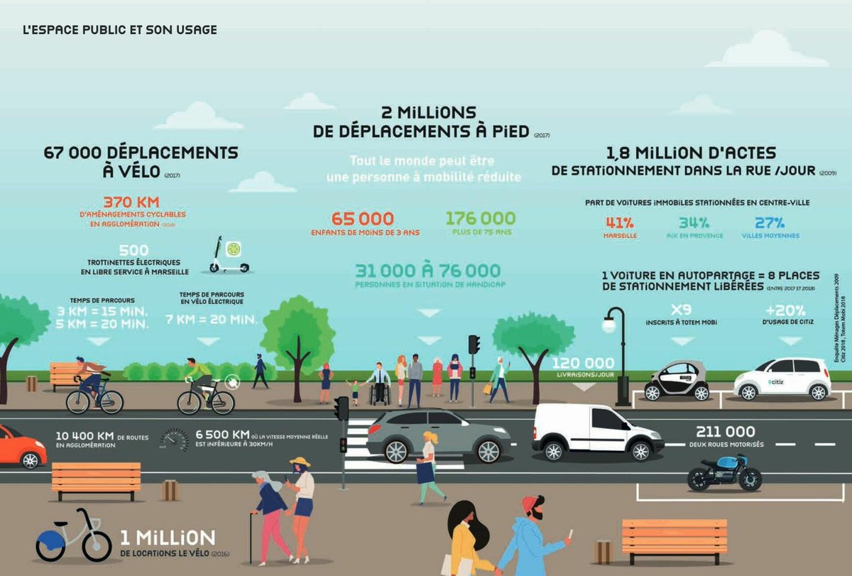 [📣Appel à Solutions / #SmartMobility #Transport #GPS]

La <a href="/AMPMetropole/">Métropole Aix-Marseille-Provence</a> lance un appel à solutions pour identifier les différentes possibilités d'acquisition, de traitement et de capitalisation de données de mobilité. 

⏳Clôture le 15 septembre 2021

📝 lnkd.in/dm3cSsz