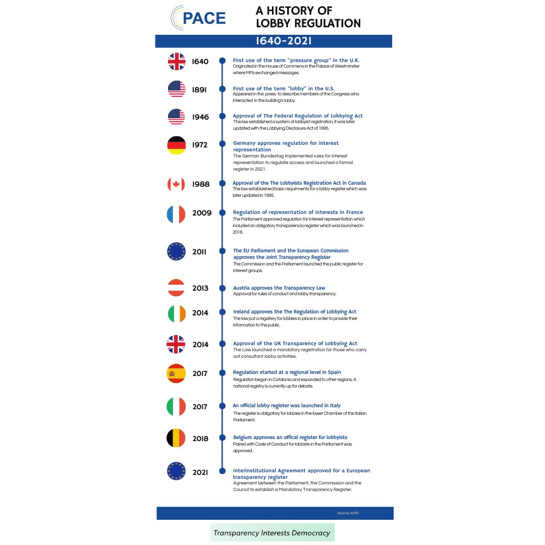 #Lobby regulation has a history ➡️ learn about some of the most important milestones of its #regulation 

#publicaffairs #transparency #integrity #institutionalrelations