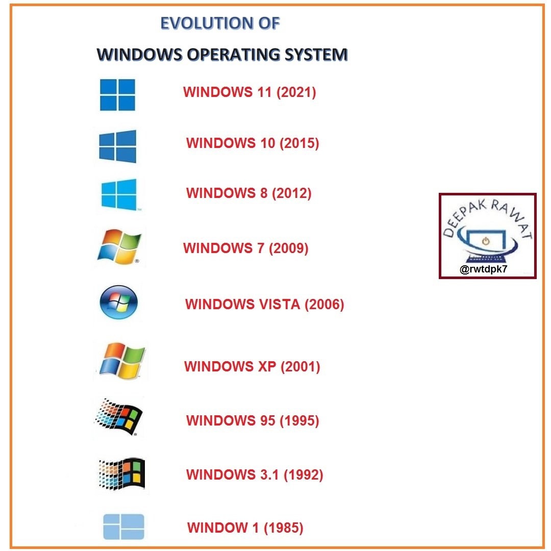 Evolution Of Windows Operating System, by Ravindugunarathna