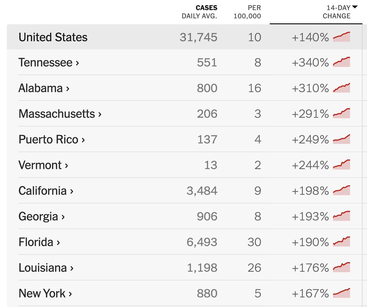 MarkLevineNYC's tweet photo. NY now in the top 10 among states for rate of covid case growth. Up 167% in past two weeks.

We can't ignore what's happening here. https://t.co/DyqdcmHoaN