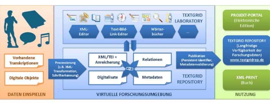 v_i_o_l_a's tweet photo. Die zwei Bausteine von #TextGrid: das TextGridLab(oratory) mit Werkzeugen und Services und das TextGridRep(ository) als Langzeitarchiv. https://t.co/hl1uMfFloa Mit den NFDIs, z.B. mit @Textplus_NFDI, ergeben sich jetzt neue Verknüpfungsmöglichkeiten. https://t.co/Fj5ijHHR9L https://t.co/SBh8h3XcV7
