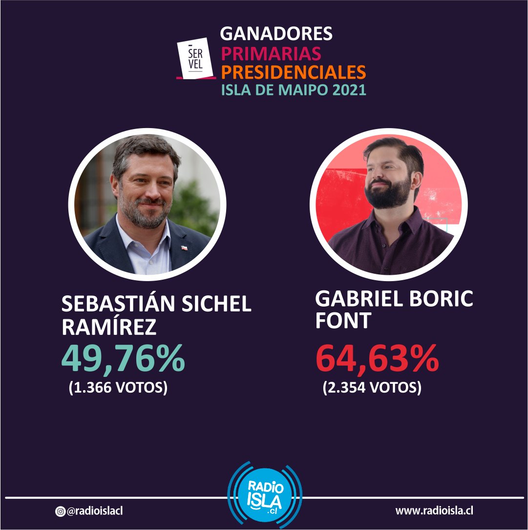 RadioIslacl's tweet photo. 🗳️ RESULTADOS PRIMARIAS #PRESIDENCIALES2021 | compartimos los resultados a nivel local y nacional de las #EleccionesPresidenciales de ayer domingo 18 de julio. En Isla de Maipo asistieron a votar un total de 6.494 personas,  64,63 para Gabril Boric y 49,46% para Sebastián Sichel https://t.co/hnoIII9GKk