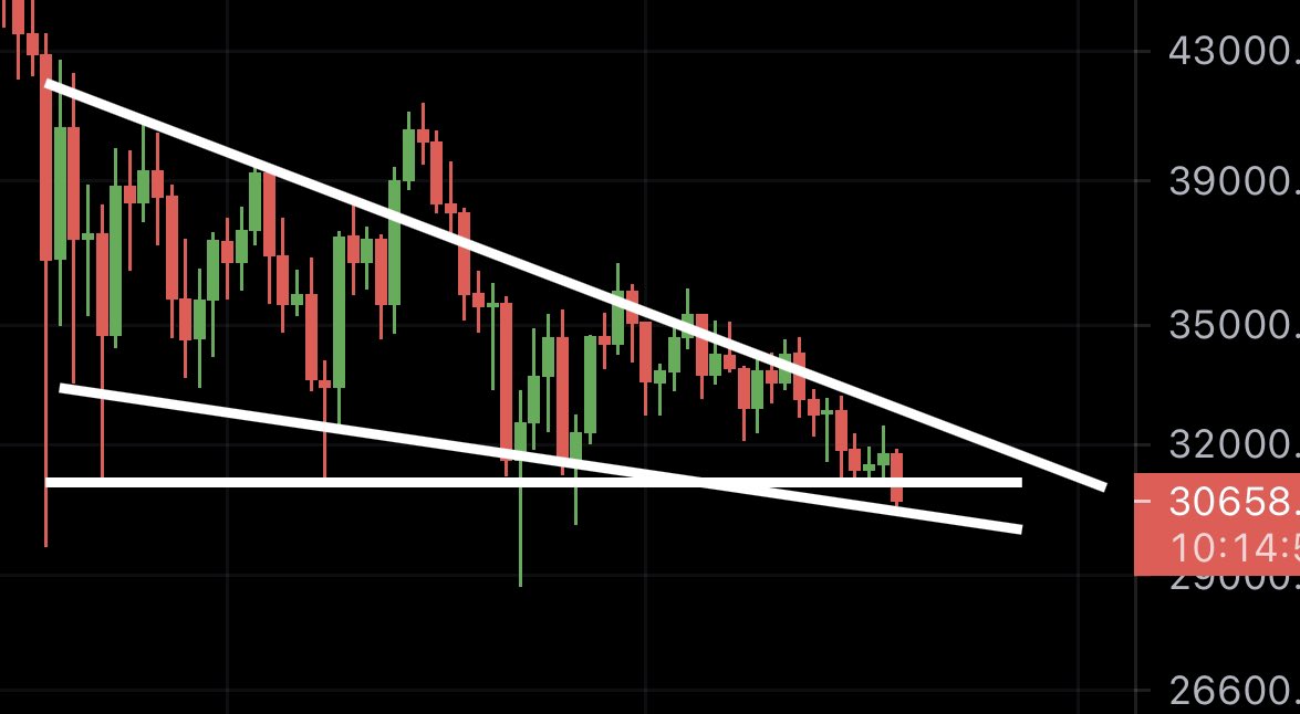 MMCrypto's tweet photo. #BITCOIN DEACENDING TRIANGLE BROKE, THE FALLING WEDGE 

🛑DIDN’T BREAK YET!🛑 https://t.co/RlSOOC0gRA