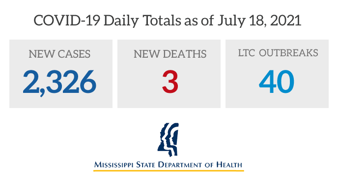 msdh's tweet photo. Today MSDH is reporting 2,326 more cases of COVID-19 in Mississippi, 3 deaths, and 40 ongoing outbreaks in long-term care facilities. State #covid19 totals: 329,130 cases, 7,468 deaths, and 1,007,618 persons fully vaccinated. Full information: https://t.co/YCv9xPyJDk https://t.co/6kNyeh19px