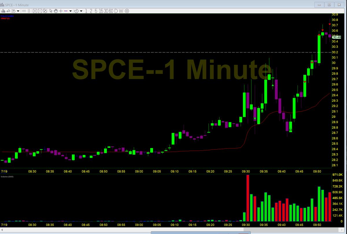 $SPCE had more then I liked first move towards $30 almost ditched for loss under vwap. Thanks for playing