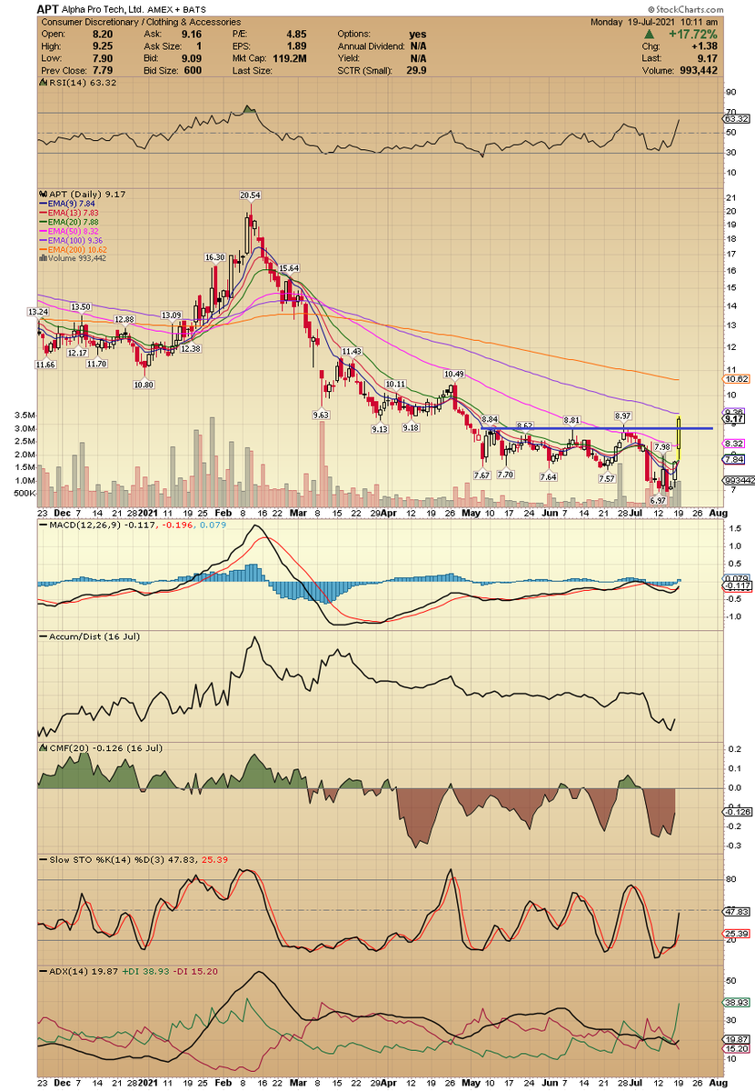 ACInvestorBlog's tweet image. $APT in breakout mode.... next stop 10.49