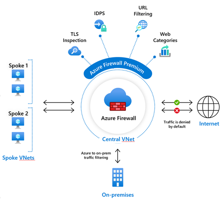 Next-generation firewall capabilities with Azure Firewall Premium dlvr.it/S41YjB