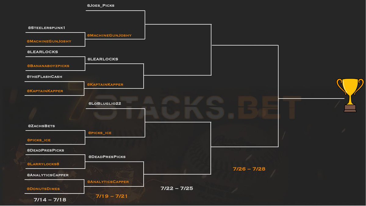 7stacksports's tweet image. #7Stacks PICK'EM CONTEST - Knockout Round 2

Huge matchups in the 2nd Round of the Knockouts!!

@Joes_Picks vs @MachineGunJoshy 
@LEARLOCKS vs @KaptainKapper 
@LoBuglio22  vs @picks_ice 
@DeadPresPicks vs @AnalyticsCapper 

Who is advancing to the Semifinals?