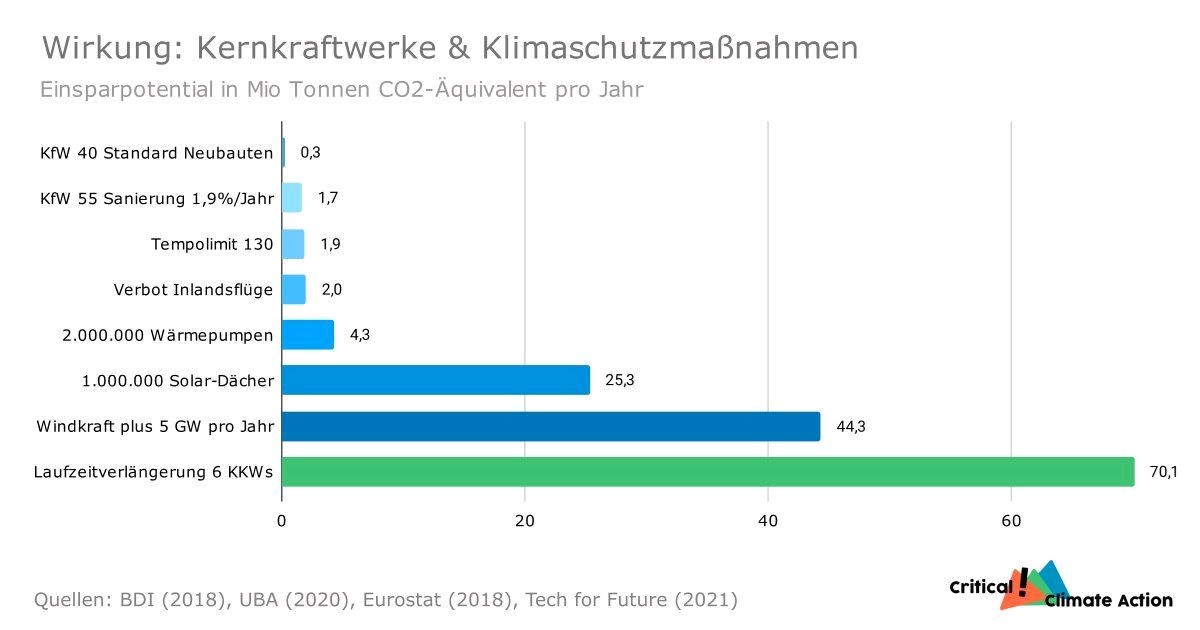 RainerReelfs's tweet photo. Liebe @FridayForFuture und liebe  @Die_Gruenen,den Krieg gegen den Klimawandel gewinnt man nicht mit Faustkeilen und Knüppel! Es braucht die Kavallerie in Form der Kernenergie. 

#NukeTheClimate, #SaveGer6 and save the Environment. 

#nuklearia #fota4climate #MothersForNuclear https://t.co/5XewDErIlQ
