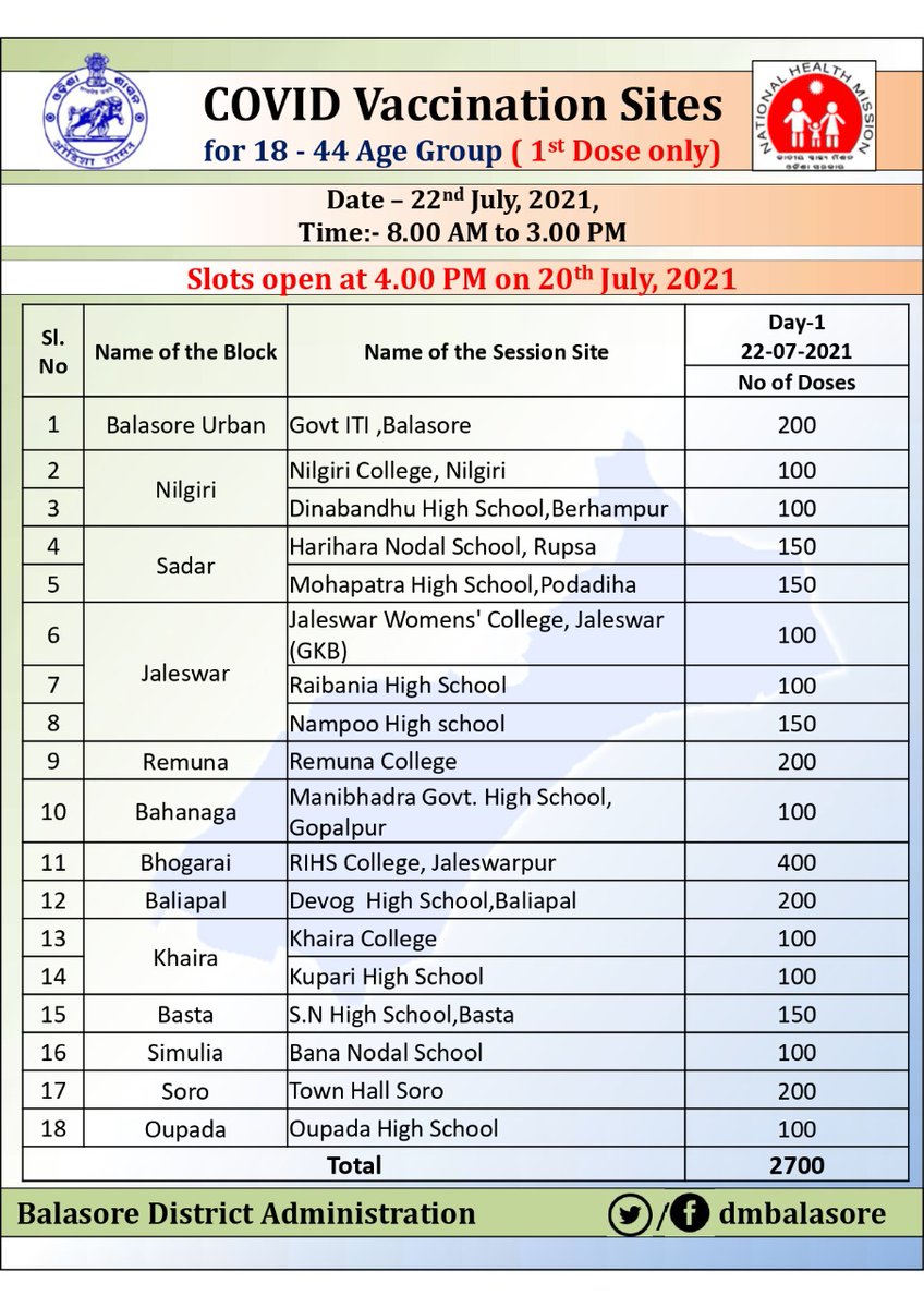 Collector & DM Balasore tweet media
