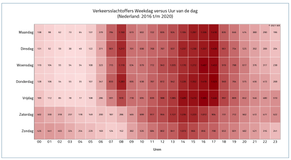 Op donderdag tussen 17.00 en 18.00 uur vielen de afgelopen 5 jaar in Nederland de meeste verkeersslachtoffers (1.523).

Onderzoek in Statistiek Ongevallen of deze piek in Q1 &amp; Q2 2021 anders ligt met behulp van de grafiek Verkeersslachtoffers versus weekdagen/uren.

#vkv
#data
