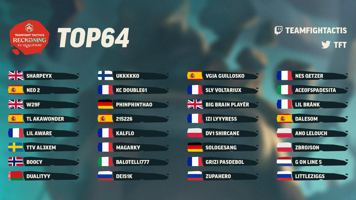 The climb has ended for the TFT Recknoning EU Qualifiers! GG to all the players who qualified! 👊

Check out the top 64 players below: