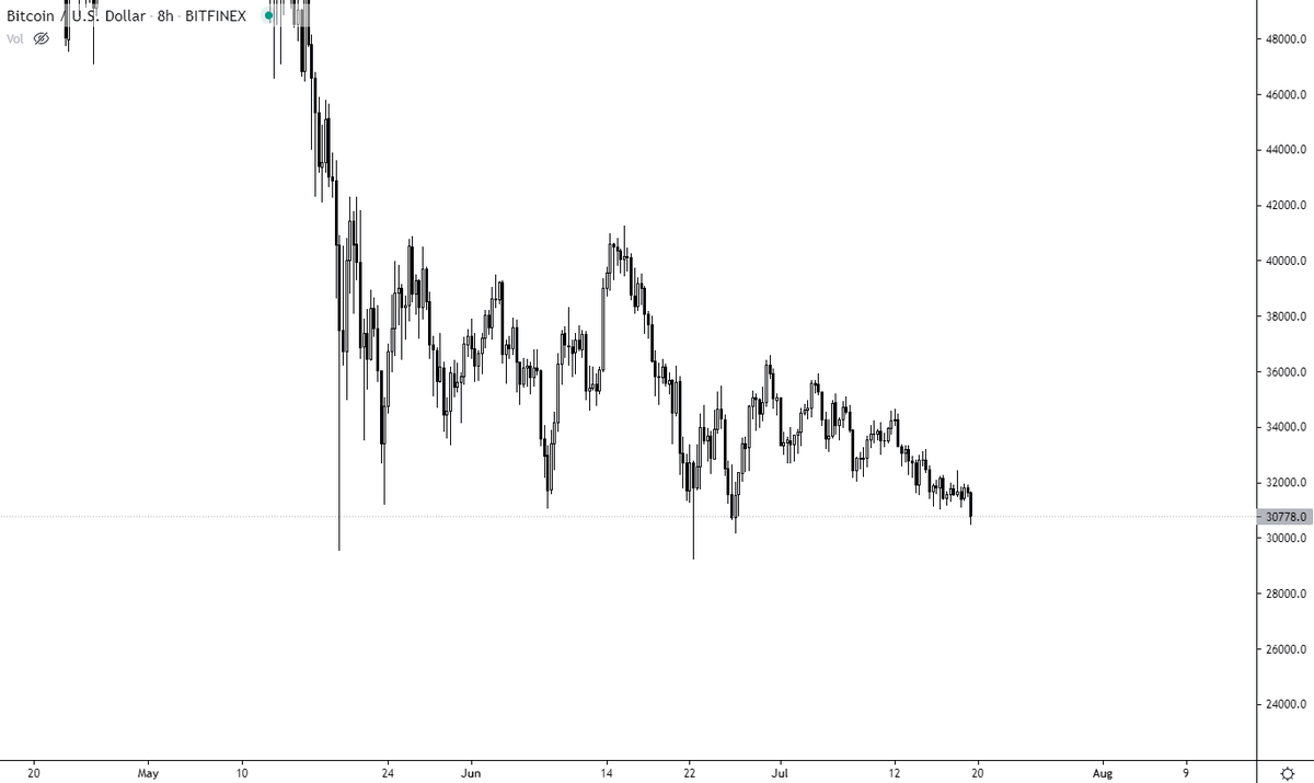 Lol is this is it? Is this supposed to be that overly hyped-up scary dump that bears have been crying for so long? 3% daily candle? That's all you got?

C'mon these are rookie numbers in this racket. You can't even print a 3000$ daily candle anymore

Running out of steam or what?