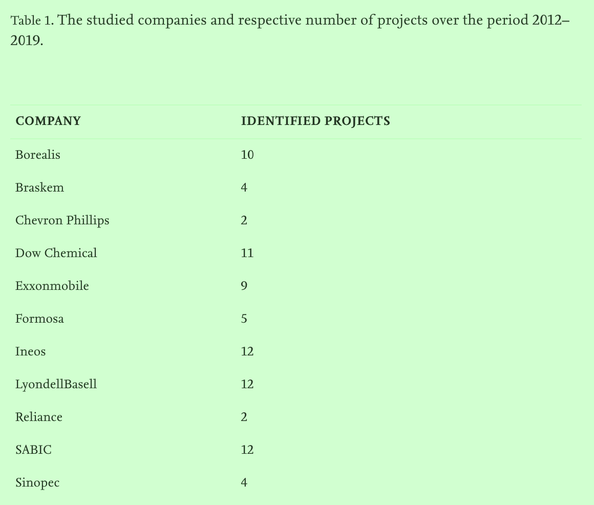 REINVENT_EU's tweet photo. Plastics is a domain with a strong and growing fossil lock-in, exacerbated by the recent investment rush. 88 new projects for production expansion were announced in 2012-2019. It's time for policy to include downstream focus – F. Bauer &amp; G. Fontenit argue. https://t.co/0AhXuWqkJn https://t.co/Xv2eZaQXoD