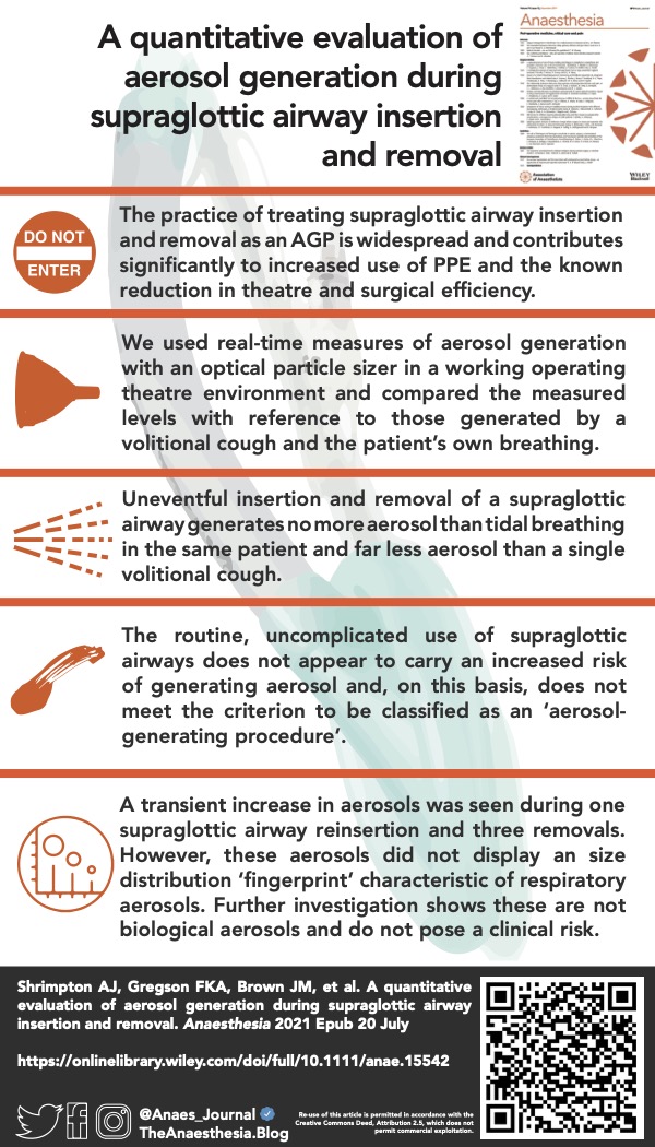 🔐The routine, uncomplicated use of SGAs does not appear to carry an increased risk of generating aerosol and, on this basis, does not meet the criterion to be classified as an AGP.

<a href="/_andyshrimp/">Andy Shrimpton</a> <a href="/drjulesbrown/">Jules Brown</a> <a href="/doctimcook/">Tim Cook</a> <a href="/gushamilton/">Gus Hamilton</a> <a href="/TonyPi314/">Tony</a>

🔗…-publications.onlinelibrary.wiley.com/doi/10.1111/an…
