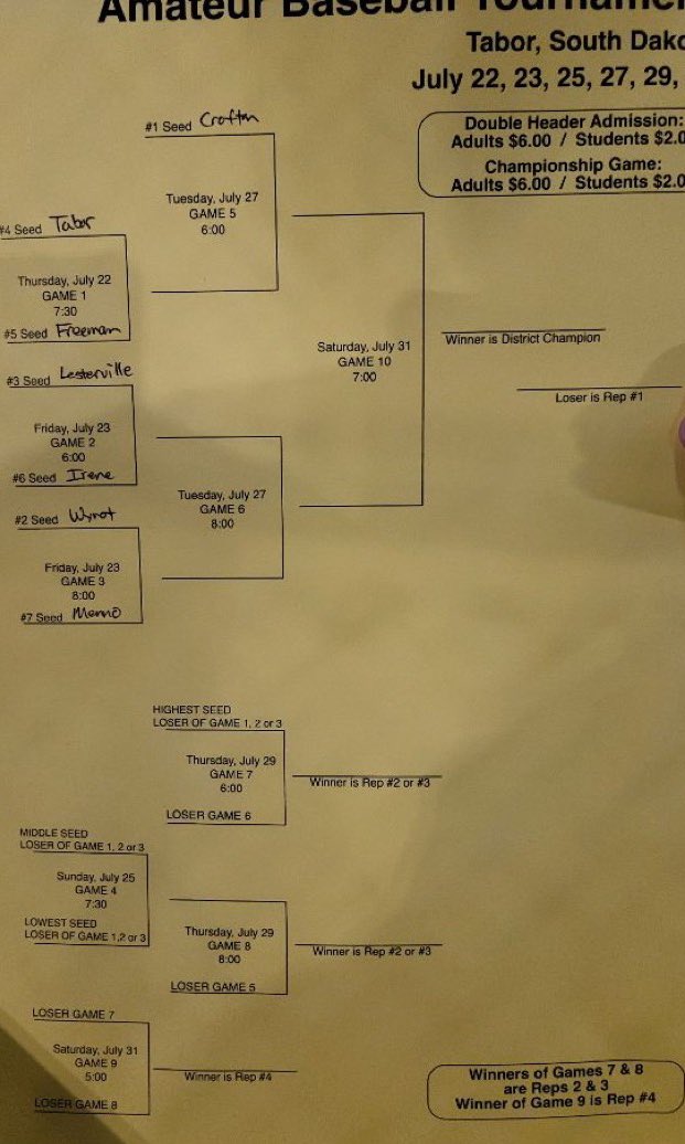 We will be the 7 seed in the tournament, which is being held at Tabor this year. We will play Wynot for the first round at 8 PM on Friday night!

#GOFROGSGO
