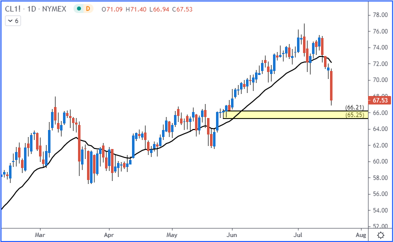WhosTrend's tweet photo. #Crude #Oil  is also near support.  Could bounce as well https://t.co/HpG6ecwb6Z